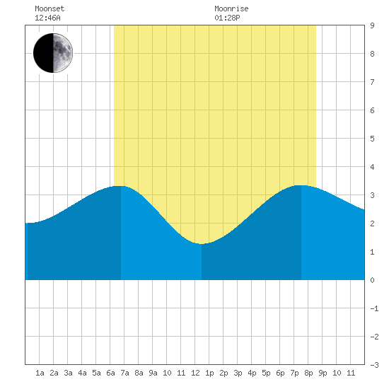 Cuckolds Creek tide chart for Wednesday, July 2, 2025