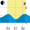 Cuckolds Creek tide chart for Wednesday, July 2, 2025