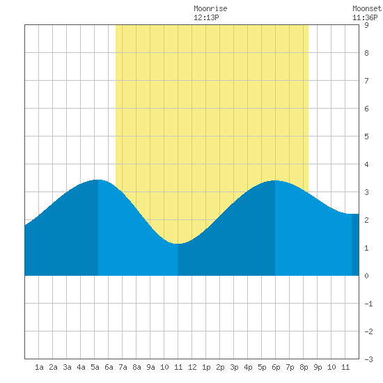 Cuckolds Creek tide chart for Wednesday, July 30, 2025