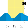 Cuckolds Creek tide chart for Wednesday, July 30, 2025