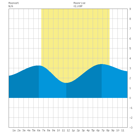 Cuckolds Creek tide chart for Thursday, July 31, 2025
