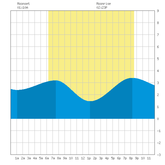 Cuckolds Creek tide chart for Thursday, July 3, 2025