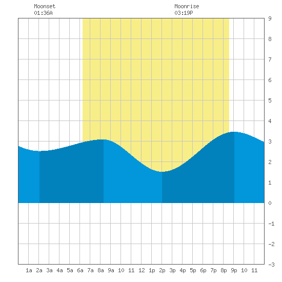 Cuckolds Creek tide chart for Friday, July 4, 2025