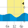 Cuckolds Creek tide chart for Friday, July 4, 2025