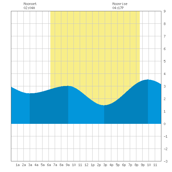 Cuckolds Creek tide chart for Saturday, July 5, 2025