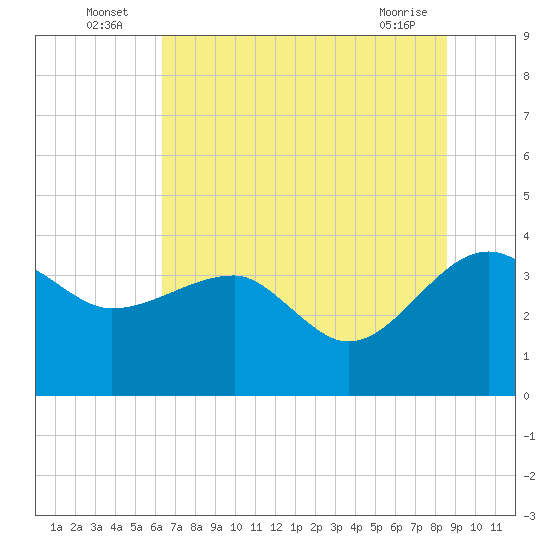 Cuckolds Creek tide chart for Sunday, July 6, 2025