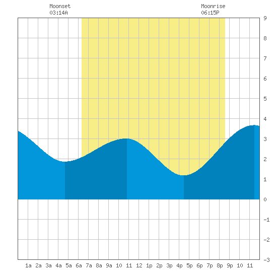 Cuckolds Creek tide chart for Monday, July 7, 2025