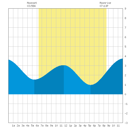 Cuckolds Creek tide chart for Tuesday, July 8, 2025
