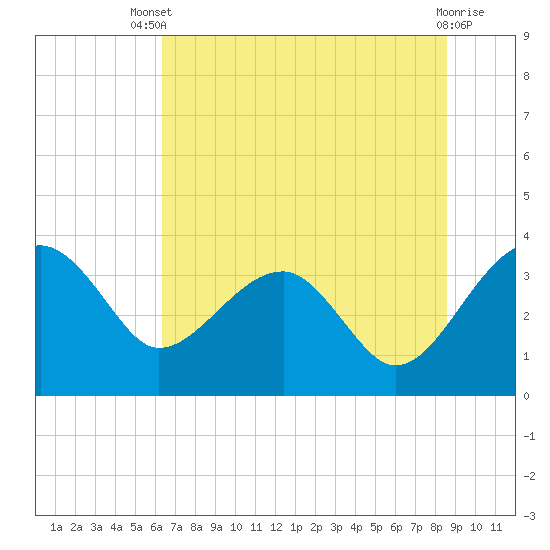 Cuckolds Creek tide chart for Wednesday, July 9, 2025