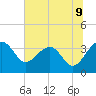 Cuckolds Creek tide chart for Wednesday, July 9, 2025