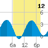 Cuckolds Creek tide chart for Tuesday, August 12, 2025
