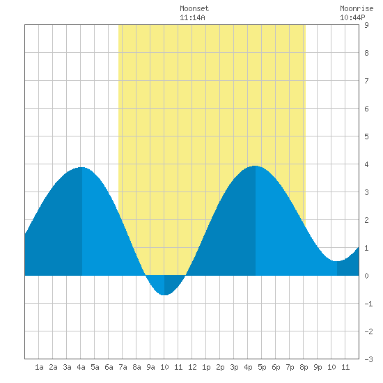 Cuckolds Creek tide chart for Wednesday, August 13, 2025