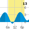 Cuckolds Creek tide chart for Wednesday, August 13, 2025