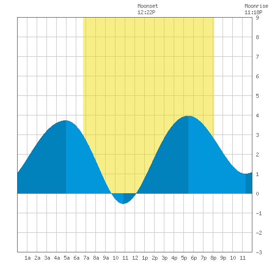 Cuckolds Creek tide chart for Thursday, August 14, 2025