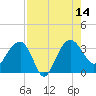 Cuckolds Creek tide chart for Thursday, August 14, 2025