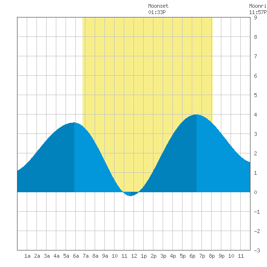 Cuckolds Creek tide chart for Friday, August 15, 2025