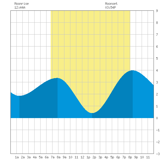 Cuckolds Creek tide chart for Sunday, August 17, 2025