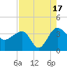Cuckolds Creek tide chart for Sunday, August 17, 2025