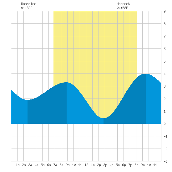 Cuckolds Creek tide chart for Monday, August 18, 2025
