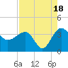 Cuckolds Creek tide chart for Monday, August 18, 2025