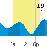 Cuckolds Creek tide chart for Tuesday, August 19, 2025