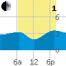 Cuckolds Creek tide chart for Friday, August 1, 2025