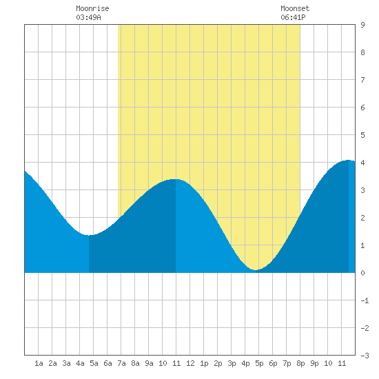 Cuckolds Creek tide chart for Wednesday, August 20, 2025