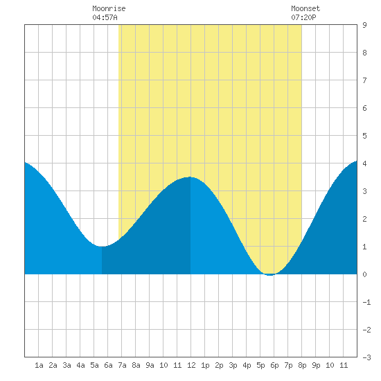 Cuckolds Creek tide chart for Thursday, August 21, 2025