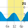 Cuckolds Creek tide chart for Thursday, August 21, 2025