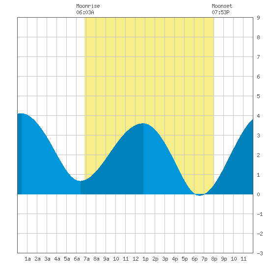 Cuckolds Creek tide chart for Friday, August 22, 2025