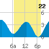 Cuckolds Creek tide chart for Friday, August 22, 2025