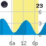 Cuckolds Creek tide chart for Saturday, August 23, 2025
