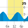 Cuckolds Creek tide chart for Monday, August 25, 2025