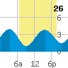 Cuckolds Creek tide chart for Tuesday, August 26, 2025