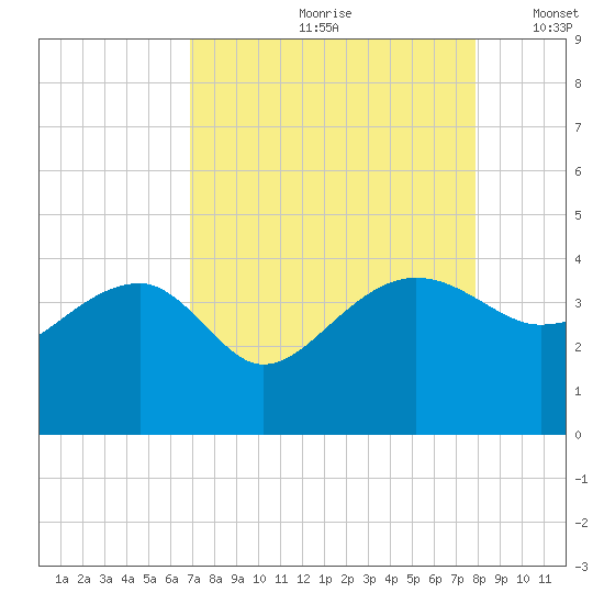 Cuckolds Creek tide chart for Thursday, August 28, 2025