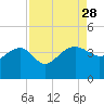 Cuckolds Creek tide chart for Thursday, August 28, 2025
