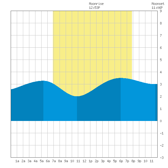 Cuckolds Creek tide chart for Friday, August 29, 2025