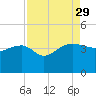 Cuckolds Creek tide chart for Friday, August 29, 2025