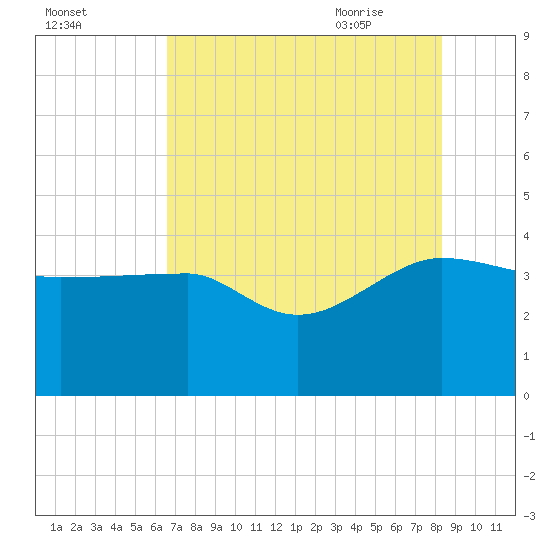 Cuckolds Creek tide chart for Saturday, August 2, 2025