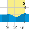Cuckolds Creek tide chart for Saturday, August 2, 2025
