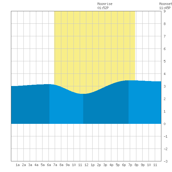 Cuckolds Creek tide chart for Saturday, August 30, 2025