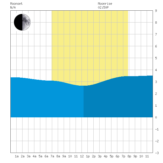 Cuckolds Creek tide chart for Sunday, August 31, 2025