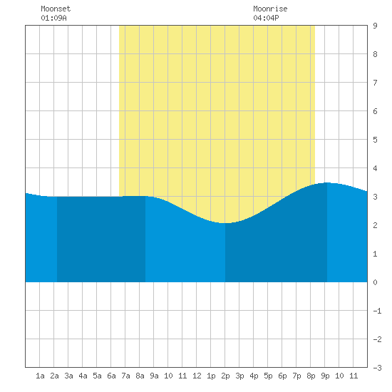 Cuckolds Creek tide chart for Sunday, August 3, 2025