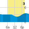 Cuckolds Creek tide chart for Sunday, August 3, 2025