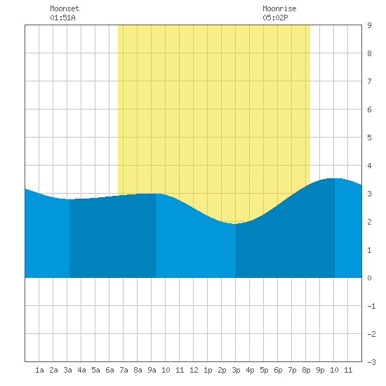 Cuckolds Creek tide chart for Monday, August 4, 2025