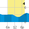 Cuckolds Creek tide chart for Monday, August 4, 2025