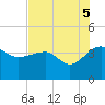 Cuckolds Creek tide chart for Tuesday, August 5, 2025