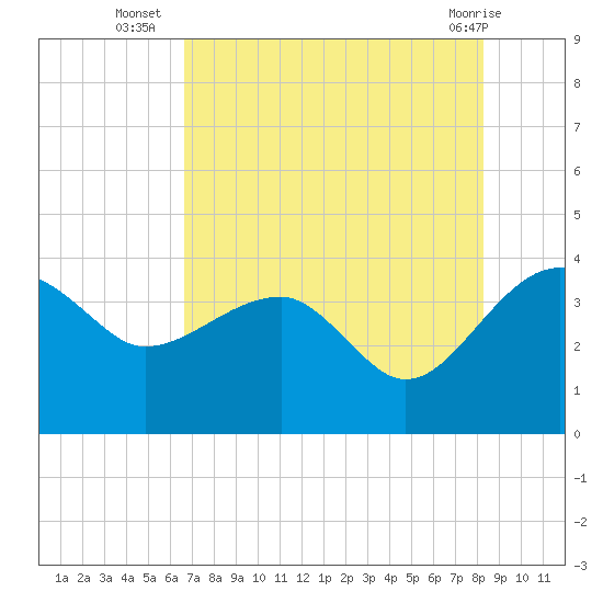 Cuckolds Creek tide chart for Wednesday, August 6, 2025