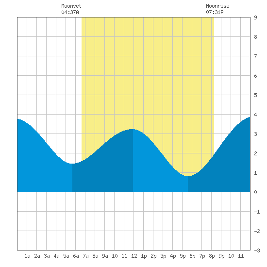 Cuckolds Creek tide chart for Thursday, August 7, 2025