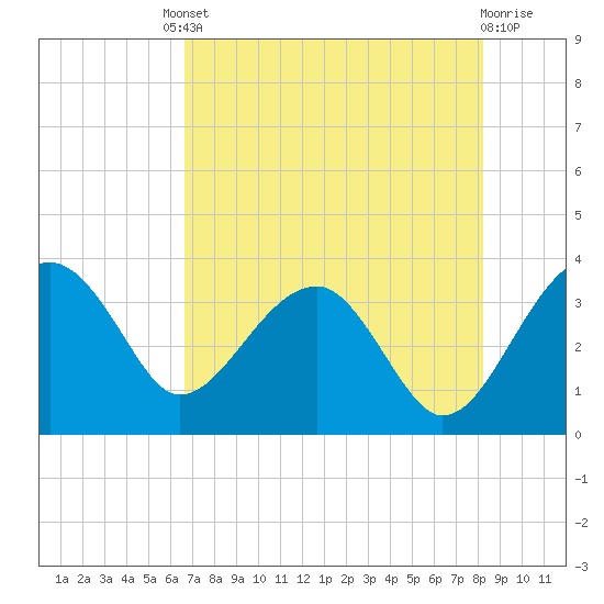 Cuckolds Creek tide chart for Friday, August 8, 2025